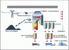 Figure 3 - Operating principle of a thermal power plant