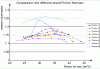 Figure 6 - Comparison of different standard Proctor tests