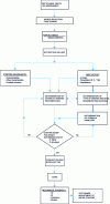 Figure 12 - Diagram of an emulsion recycling study