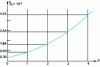 Figure 10 - Relationship pf and β