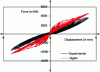 Figure 20 - GLRC_HEGIS model, comparison of numerical and experimental force-displacement results for the T5 sail