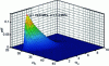 Figure 11 - A posteriori distribution of the mean and standard deviation of the normal distribution associated with the compressive strength random variable (pdf: probability density function).