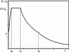 Figure 13 - Form of elastic response spectrum in Eurocode 8