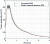 Figure 14 - 326 transformed response spectra superimposed and compared with EC8 response spectrum