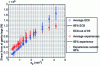 Figure 15 - Shear force at foot of portal frame as a function of ground acceleration for EC8 model and pseudo-experiments