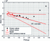 Figure 19 - Evolution of metric D as a function of maximum ground acceleration, even if tests could have been carried out up to ag = 4.2 g