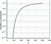 Figure 23 - Probability of a non-conservative model as a function of the coefficient of variation of the yield point