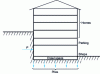 Figure 1 - Schematic cross-section of an unstable building in its entirety