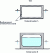 Figure 15 - Pressure effects on rectangular tanks