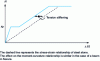 Figure 10 - Effect of tension-stiffening on tie-rod behavior