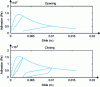 Figure 13 - Evolution of bond strength as a function of slip in the absence of local disbonding (bottom figure) and in the presence of local disbonding (top figure) at the interface between steel and concrete.