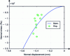 Figure 14 - Evolution of normal stress at the interface between steel and concrete in the presence of corrosion