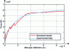 Figure 27 - Reaction curve – beam corroded at 1.25% – approach M3