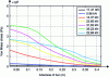 Figure 32 - Normal stress distribution in lower reinforcement – 10% corroded beam – approach M3 – x-axis origin = plane of symmetry