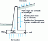 Figure 16 - Loads applied to a retaining wall