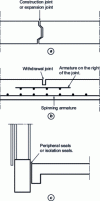 Figure 34 - Different joint types