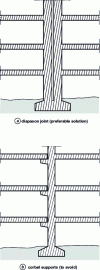 Figure 5 - Types of expansion joints