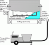 Figure 33 - Placement of repair material by pumping and pressurization of forms