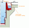 Figure 20 - Principle of stainless steel basin assembly