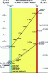 Figure 2 - Glaser diagram for a 25 cm cellular concrete wall