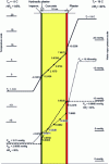 Figure 6 - Glaser diagram of a concrete wall coated with I4 impermeability