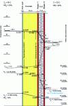 Figure 6 - Glaser diagram of a concrete wall covered with ITI without a vapour barrier in summer.