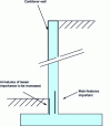 Figure 13 - Downstream reinforcement at the foot of the wall