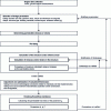 Figure 24 - Mechanical sizing flow chart