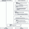 Figure 25 - Freeze-thaw verification flowchart