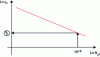 Figure 26 - Wöhler curve