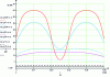 Figure 32 - Vertical stress as a function of distance and depth