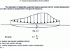 Figure 38 - Forni's method