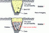 Figure 38 - Drainage in sandy soil