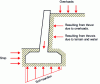 Figure 60 - Loads applied to a retaining wall