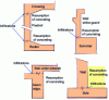 Figure 1 - Examples of concreting operations where reinforcement corrosion can occur