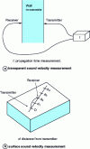 Figure 1 - Sonic testing of concrete