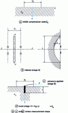 Figure 11 - Principle of the stress relief method