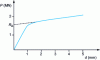 Figure 7 - Evolution of support reaction as a function of displacement during weighing