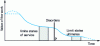 Figure 1 - Symbolic representation of a building's loss of value over time