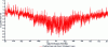 Figure 8 - Predicted Mean Vote results in TRNSYS