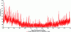 Figure 11 - Results for "percentage of person dissatisfied" in TRNSYS