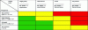 Figure 7 - Germa: Level 2 risk matrix