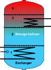 Figure 10 - Diagram of a four-zone balloon