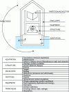 Figure 5 - Functional sub-assemblies