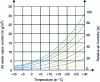 Figure 15 - Carrier diagram or water vapour saturation curve for air