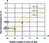 Figure 16 - Changes in dew point temperature with humidity and indoor air temperature