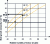 Figure 18 - Evolution of mold growth temperature with indoor air humidity and temperature