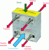 Figure 27 - Mechanical operating principle of a Schöck Isokorb KST thermal break.