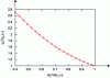 Figure 10 - Mass transfer correction factor ...