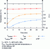 Figure 2 - Changes in body temperature and skin wetness in a hot summer environment